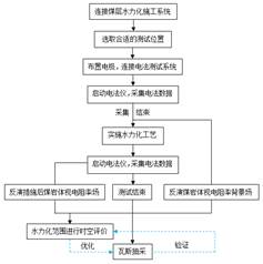 美女被男人的大鸡吧操小骚逼的网站基于直流电法的煤层增透措施效果快速检验技术